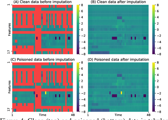 Figure 4 for Machine Learning with Electronic Health Records is vulnerable to Backdoor Trigger Attacks