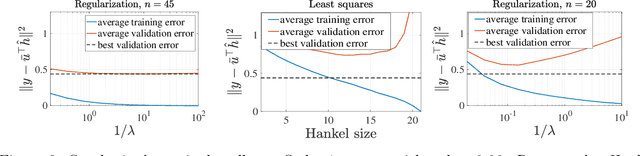 Figure 4 for System Identification via Nuclear Norm Regularization