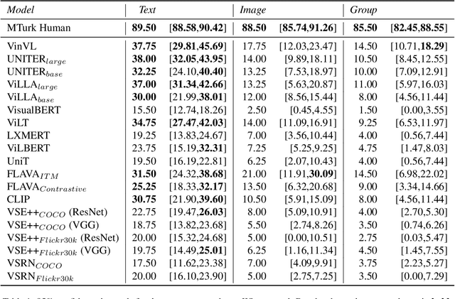 Figure 2 for Winoground: Probing Vision and Language Models for Visio-Linguistic Compositionality