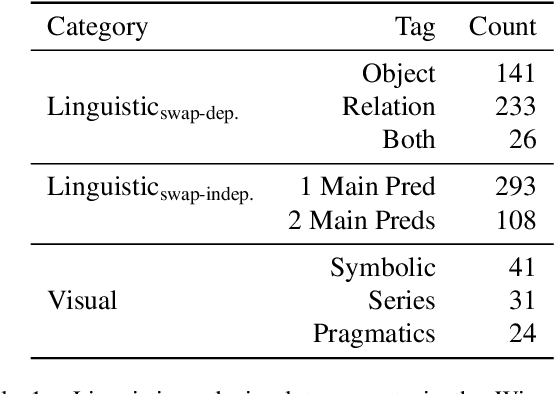 Figure 1 for Winoground: Probing Vision and Language Models for Visio-Linguistic Compositionality