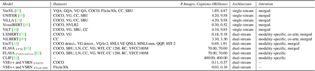 Figure 4 for Winoground: Probing Vision and Language Models for Visio-Linguistic Compositionality