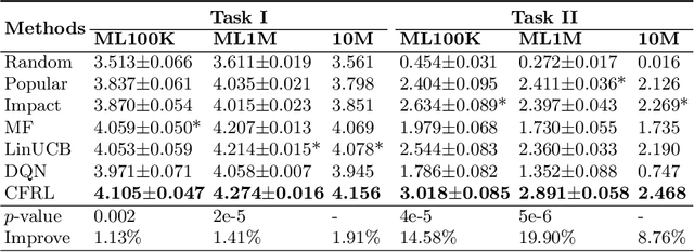 Figure 2 for When Collaborative Filtering Meets Reinforcement Learning