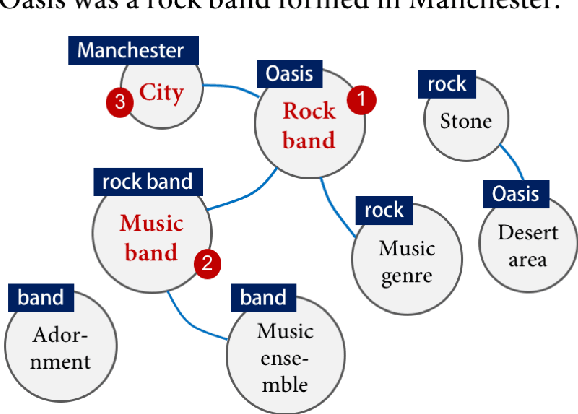 Figure 3 for Towards a Seamless Integration of Word Senses into Downstream NLP Applications