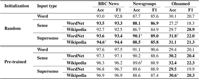 Figure 4 for Towards a Seamless Integration of Word Senses into Downstream NLP Applications