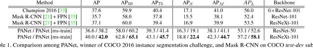 Figure 2 for Path Aggregation Network for Instance Segmentation