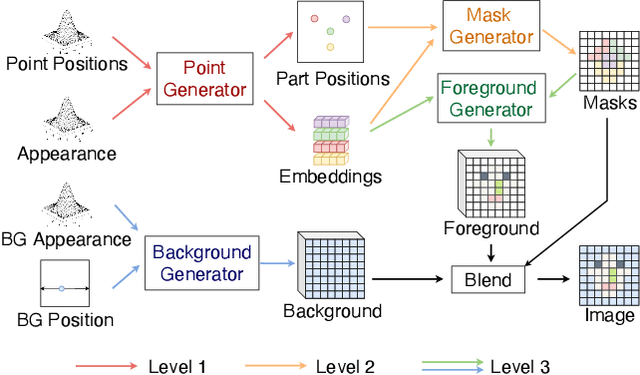 Figure 3 for GANSeg: Learning to Segment by Unsupervised Hierarchical Image Generation