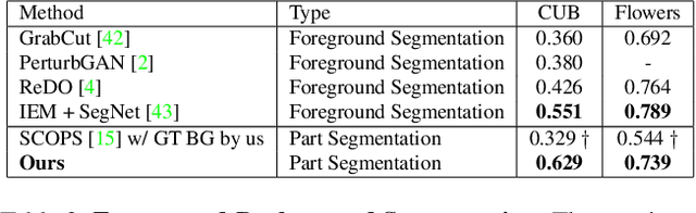 Figure 4 for GANSeg: Learning to Segment by Unsupervised Hierarchical Image Generation