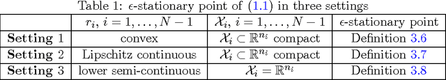 Figure 2 for Structured Nonconvex and Nonsmooth Optimization: Algorithms and Iteration Complexity Analysis