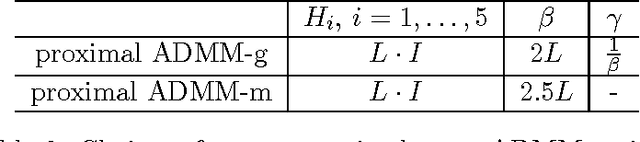 Figure 3 for Structured Nonconvex and Nonsmooth Optimization: Algorithms and Iteration Complexity Analysis