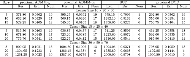 Figure 4 for Structured Nonconvex and Nonsmooth Optimization: Algorithms and Iteration Complexity Analysis