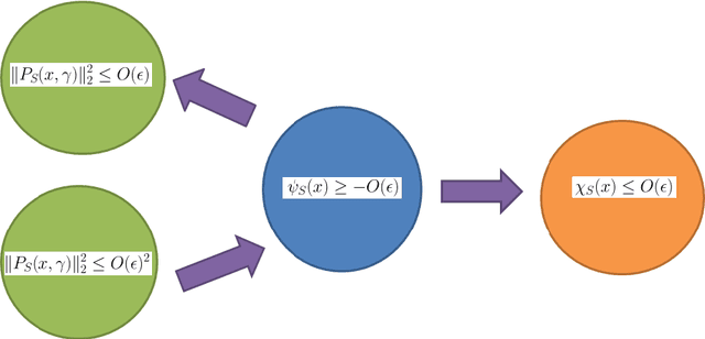 Figure 1 for Structured Nonconvex and Nonsmooth Optimization: Algorithms and Iteration Complexity Analysis