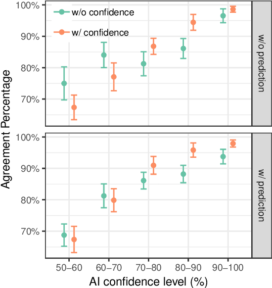 Figure 4 for Effect of Confidence and Explanation on Accuracy and Trust Calibration in AI-Assisted Decision Making