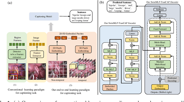 Figure 1 for Rethinking Surgical Captioning: End-to-End Window-Based MLP Transformer Using Patches