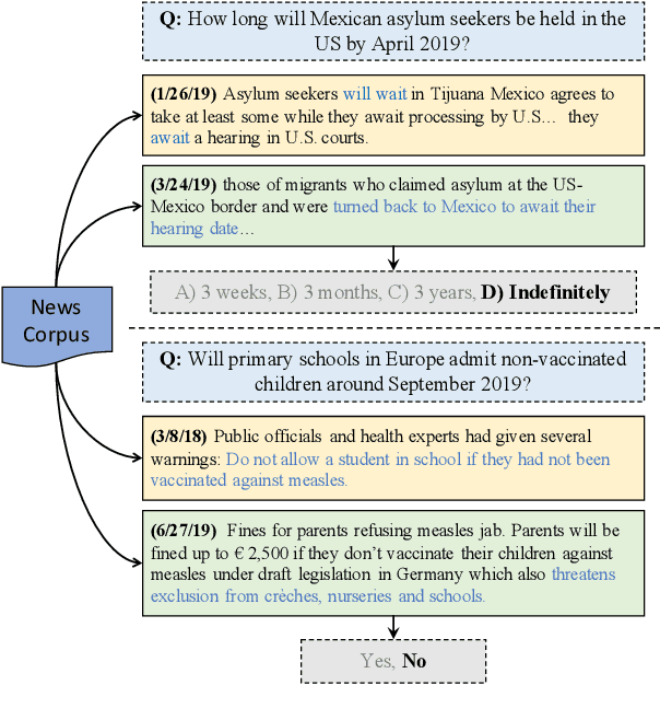 Figure 1 for ForecastQA: Machine Comprehension of Temporal Text for Answering Forecasting Questions