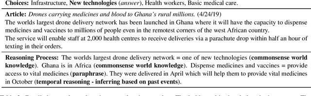 Figure 3 for ForecastQA: Machine Comprehension of Temporal Text for Answering Forecasting Questions