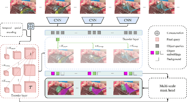 Figure 1 for DeVIS: Making Deformable Transformers Work for Video Instance Segmentation