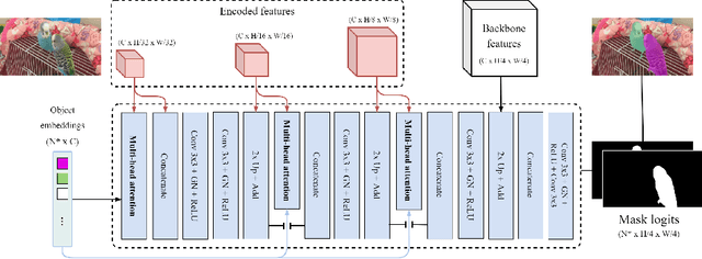 Figure 4 for DeVIS: Making Deformable Transformers Work for Video Instance Segmentation