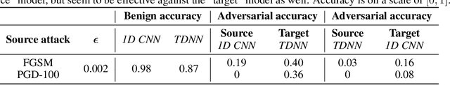 Figure 4 for Adversarial Attack and Defense Strategies for Deep Speaker Recognition Systems