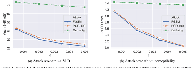 Figure 1 for Adversarial Attack and Defense Strategies for Deep Speaker Recognition Systems