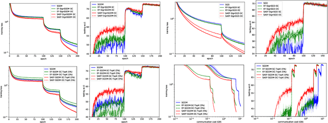 Figure 1 for Training Faster with Compressed Gradient