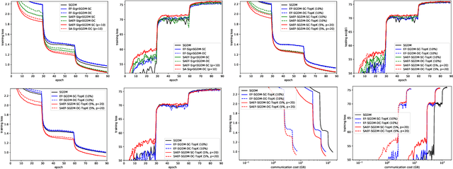 Figure 2 for Training Faster with Compressed Gradient