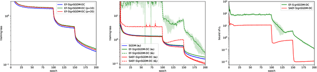 Figure 3 for Training Faster with Compressed Gradient