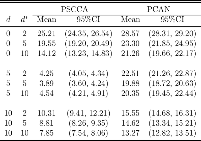 Figure 2 for Probabilistic Canonical Correlation Analysis for Sparse Count Data