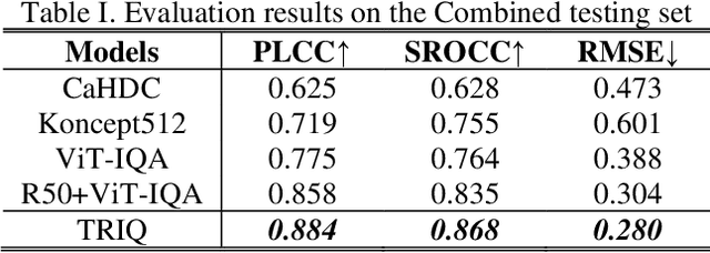 Figure 2 for Transformer for Image Quality Assessment