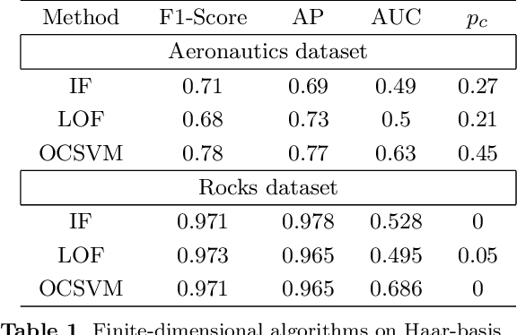 Figure 2 for Functional Anomaly Detection: a Benchmark Study