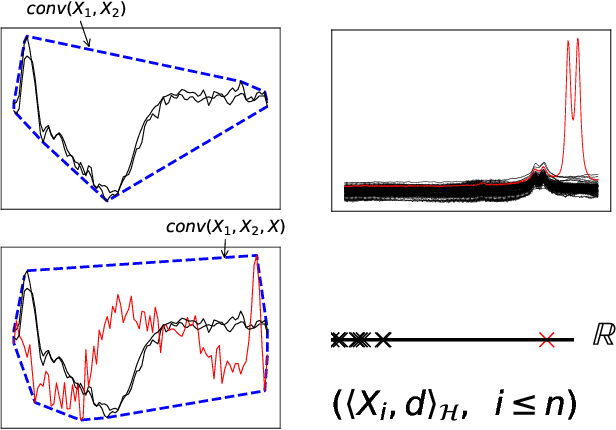 Figure 3 for Functional Anomaly Detection: a Benchmark Study