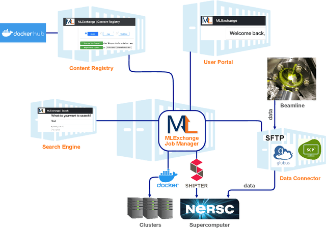 Figure 1 for MLExchange: A web-based platform enabling exchangeable machine learning workflows