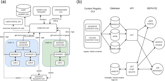 Figure 2 for MLExchange: A web-based platform enabling exchangeable machine learning workflows
