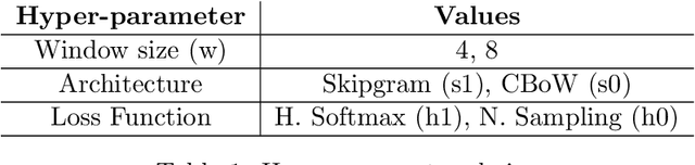 Figure 1 for Exploring Swedish & English fastText Embeddings with the Transformer