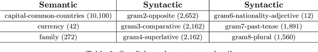 Figure 3 for Exploring Swedish & English fastText Embeddings with the Transformer