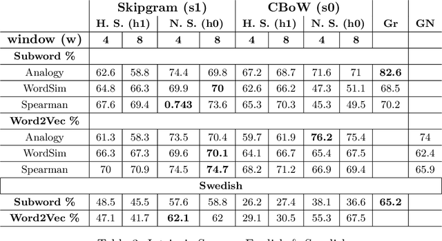 Figure 4 for Exploring Swedish & English fastText Embeddings with the Transformer