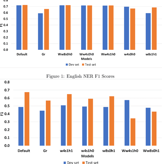 Figure 2 for Exploring Swedish & English fastText Embeddings with the Transformer