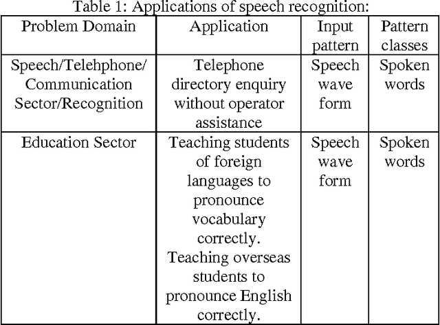 Figure 1 for Speech Recognition by Machine, A Review
