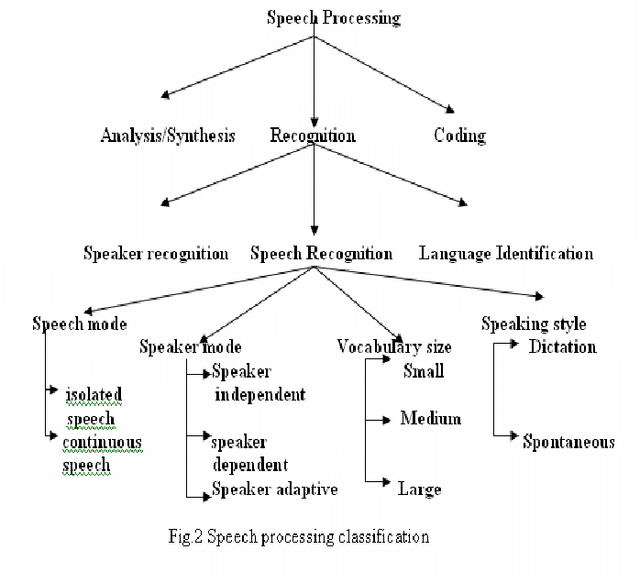Figure 2 for Speech Recognition by Machine, A Review