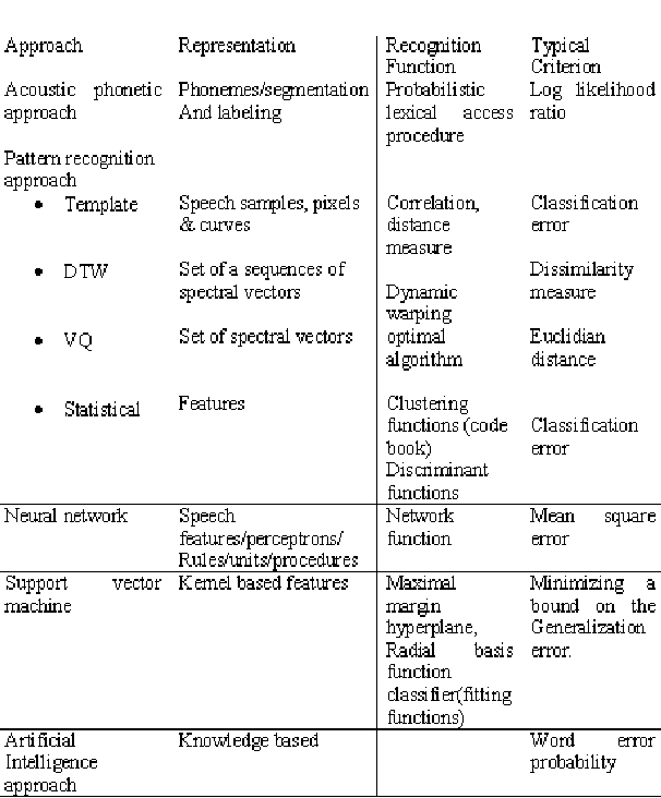 Figure 3 for Speech Recognition by Machine, A Review