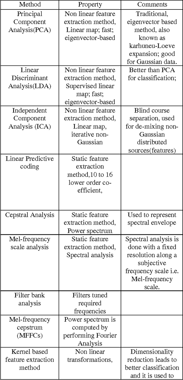 Figure 4 for Speech Recognition by Machine, A Review