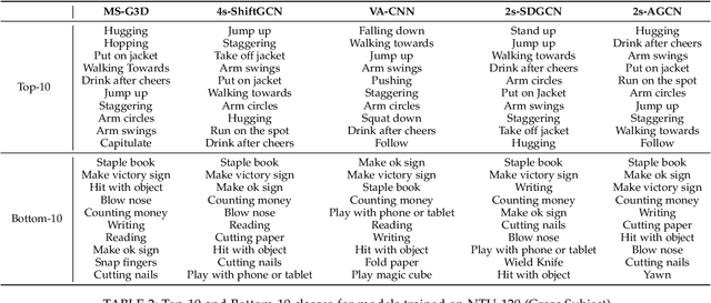Figure 4 for Quo Vadis, Skeleton Action Recognition ?