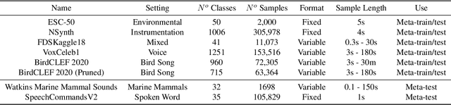 Figure 1 for MetaAudio: A Few-Shot Audio Classification Benchmark