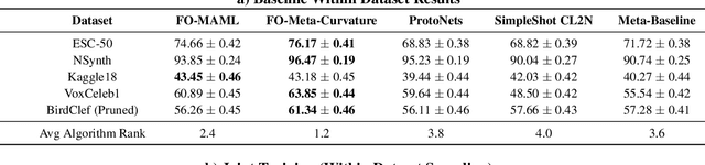 Figure 3 for MetaAudio: A Few-Shot Audio Classification Benchmark