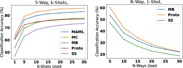 Figure 2 for MetaAudio: A Few-Shot Audio Classification Benchmark