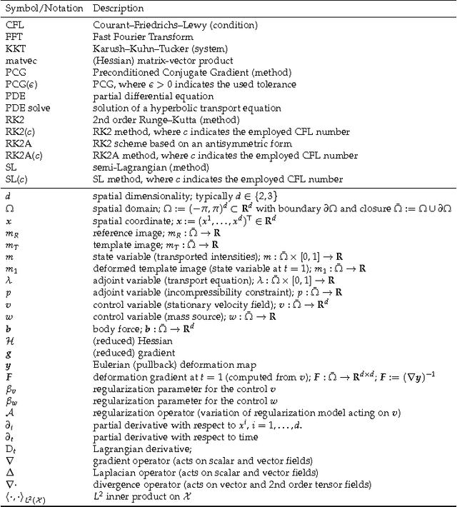 Figure 1 for A Semi-Lagrangian two-level preconditioned Newton-Krylov solver for constrained diffeomorphic image registration