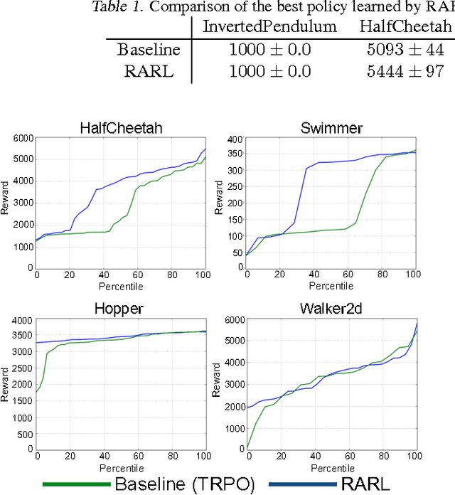 Figure 2 for Robust Adversarial Reinforcement Learning