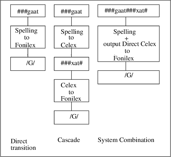 Figure 2 for Meta-Learning for Phonemic Annotation of Corpora