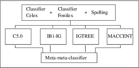 Figure 4 for Meta-Learning for Phonemic Annotation of Corpora
