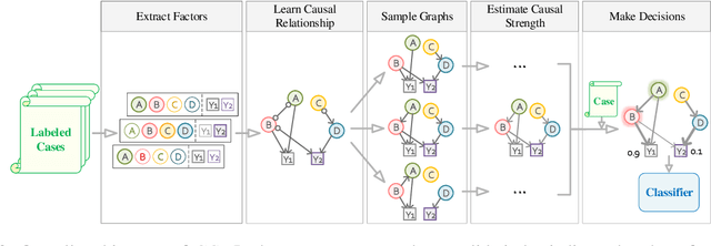 Figure 3 for Everything Has a Cause: Leveraging Causal Inference in Legal Text Analysis