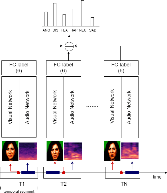 Figure 1 for Temporal aggregation of audio-visual modalities for emotion recognition